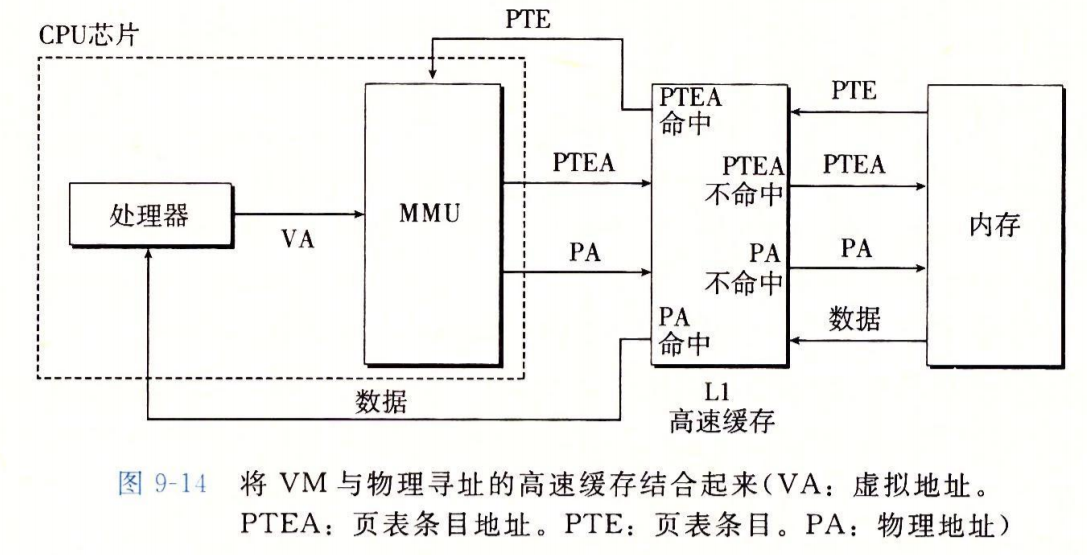 VM与高速缓存的结合